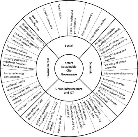 Figure 2 From Smart Sustainable City Roadmap As A Tool For Addressing Sustainability Challenges