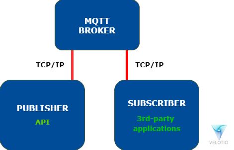 MQTT Protocol Overview Everything You Need To Know