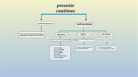 Presente Continuo Mapa Mental Mema