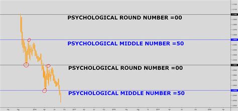 Psychological Levels Simple Effective Way To Find Key Levels For