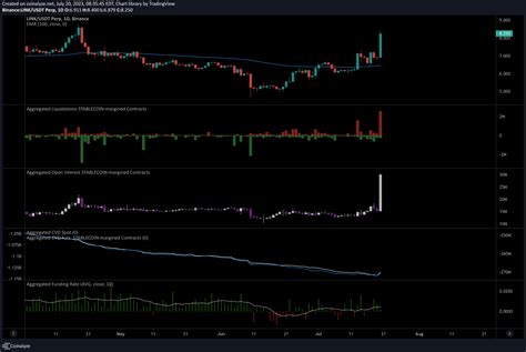 Chainlink Price Rallies 22 Liquidating More Than 2 54 Million In