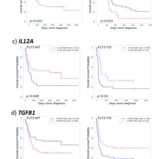 Prognosis Of Aml Patients Based On Gene Expression Overall Survival Of