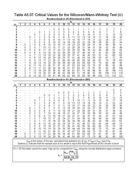 Table A507 Critical Values For The Wilcoxonmann Whitney Test U