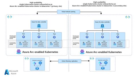 Azure Arc Enabled Sql Managed Instance Disaster Recovery Global Intelligence And Insight