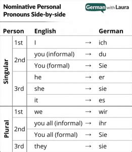 German Dative Pronouns Your Essential Guide German With Laura