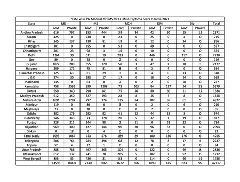 PG Medical Seats In India 2022 Get Admission