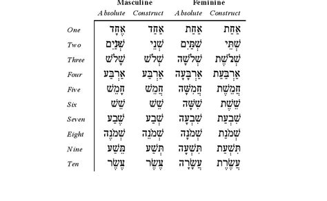 Il Faut Des Gens Beaux Hebrew 11 Numbers
