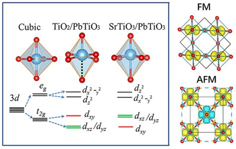 Tuning Interfacial Magnetic Ordering Via Polarization Control In