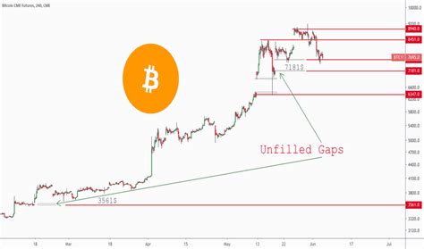 BITCOIN CME FUTURES GAPS