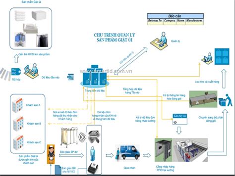 Gi I Ph P Qu N L Gi T I B Ng C Ng Ngh Nh N D Ng Th Rfid