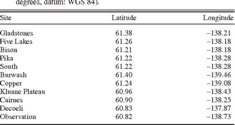 Table 1 From UNIFORM FEMALE BIASED SEX RATIOS IN ALPINE WILLOWS 1