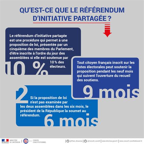 Le Référendum Dinitiative Partagée Quest Ce Que Cest La France