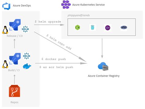 Tutorial Using Azure Devops To Setup A Ci Cd Pipeline And Deploy To