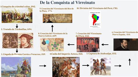 De La Conquista Al Virreinato By Ana Karen Delgado Cherrez On Prezi