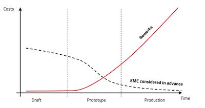 8 Tips and Tricks for EMI Mitigation on Your Design - White Paper