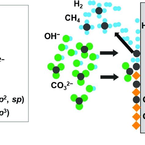 Schematic Of The Proposed Process For The Electrochemical Synthesis Of