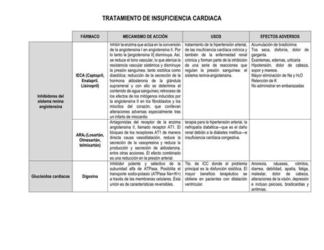 Fármacos en el tratamiento de insuficiencia cardiaca RDDS uDocz