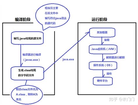 java文件编译为class文件需要键入什么命令 Java学习笔记001 Java的加载与执行 CSDN博客