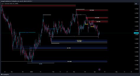 OANDA EURAUD Chart Image By Leepage2 TradingView