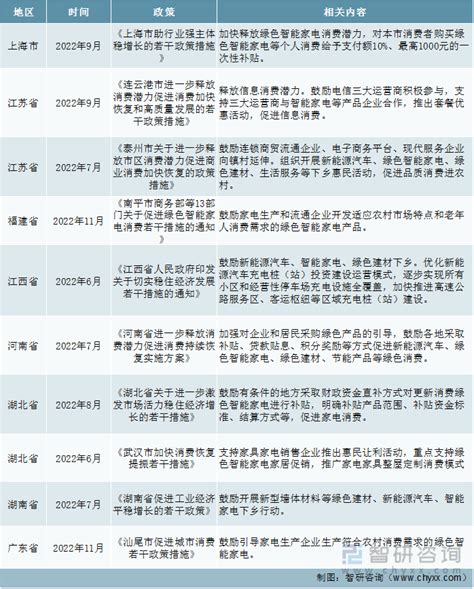 2022年中国智能家电行业政策分析：利好政策不断推出，为行业提供良好发展环境[图] 智研咨询