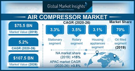 Global Air Compressor Market Share Industry Size Analysis 2026