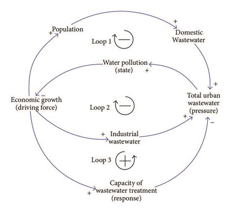 The Causal Loop Diagram Of The Model Download Scientific Diagram