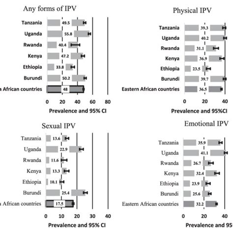 Prevalence And 95 Confidence Intervals Of Intimate Partner Violence