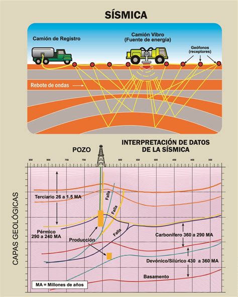 En Qu Consiste La Exploraci N De Hidrocarburos Cu Les Y Son Sus