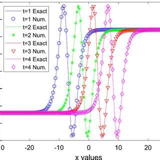 Example 1 Comparison Between Numerical And Exact Solutions At