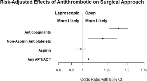 Forest Plot Of The Effect Of Antithrombic Type On Surgical Approach