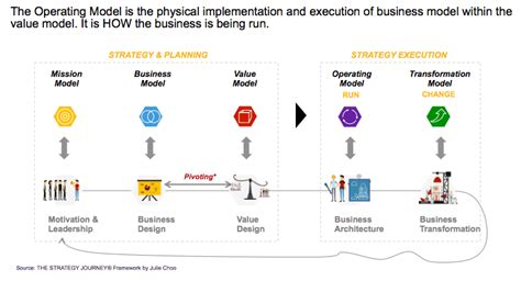 How To Design A Target Operating Model Tom That Delivers The