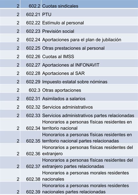 Las Cuentas De Gastos De Operación En El Catálogo De Cuentas Y En El