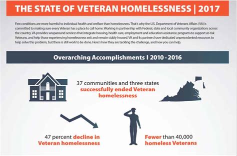 VA Reverses On Massive $460 Million Homeless Veterans Program