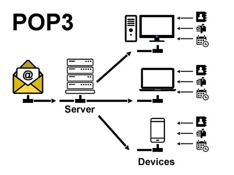 E Mail Pop Vs Imap Vs Exchange Wo Ist Der Unterschied Doatrip