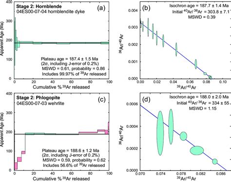 Ar Ar Age Spectra And Inverse Isochron Plots For Incremental