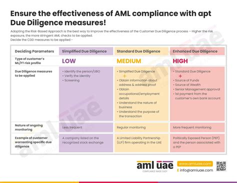 A Comprehensive Guide To AML Customer Risk Assessment For DNFBPs In UAE