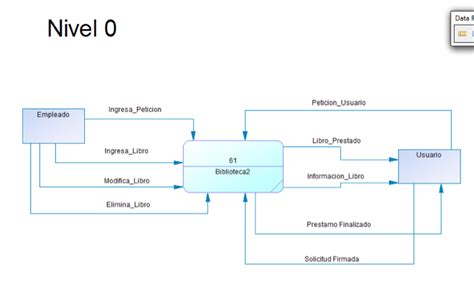 Biblioteca Uda Informe Y Modelo Dfd Nivel 0