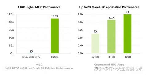 英伟达系列显卡大解析b100、h200、l40s、a100、a800、h100、h800、v100如何选择，含架构技术和性能对比带你解决疑惑 知乎