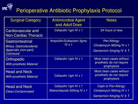 Ppt Perioperative Antibiotic Prophylaxis And Surgical Site Infection