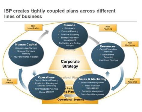 Why Integrated Business Planning Is Relevant And How To Automate It