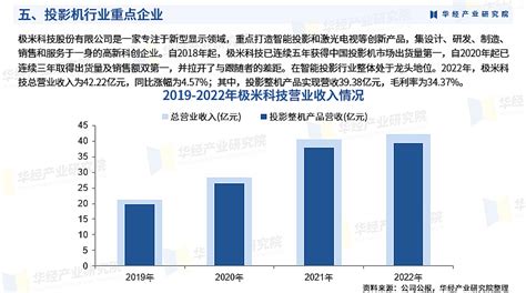 2024年中国投影机行业深度研究报告：出货量、市场结构、竞争格局及重点企业 华经产业研究院为助力企业、科研、投资机构等单位了解投影机行业发展