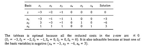 Additional Simplex Algorithms Dual Simplex Method And Generalized