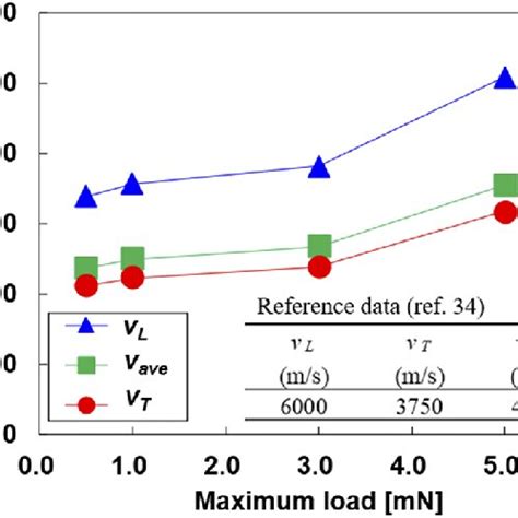 Longitudinal Transverse And Average Group Velocities Of The SiO 2