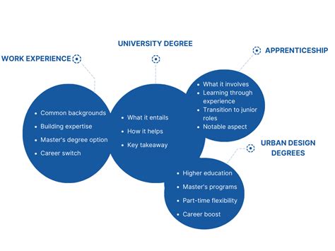 How To Become An Urban Designer