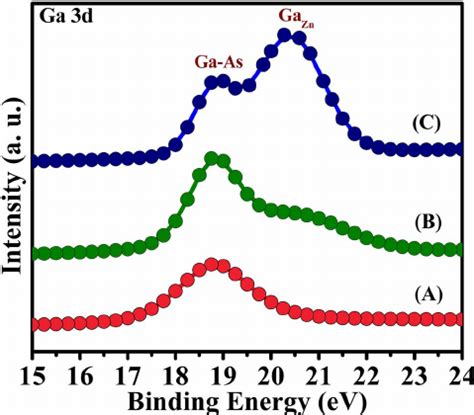 Ga 3d Core Level X Ray Photoelectron Spectra Obtained In The ZnO Films