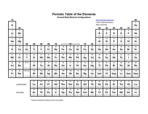 printable periodic tables  electron configuration periodic
