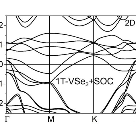 The Band Structure Of Monolayer Vse From Dft Calculation With Spin