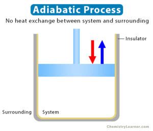 Adiabatic Process: Definition, Examples, and Equations