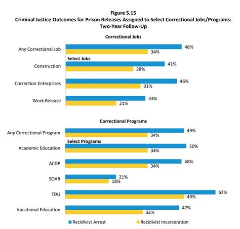 A Look At The 2022 Sentencing Commission Recidivism Report North Carolina Criminal Law