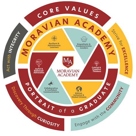 Unveiling Moravian Academy’s Core Values and Portrait of a Graduate